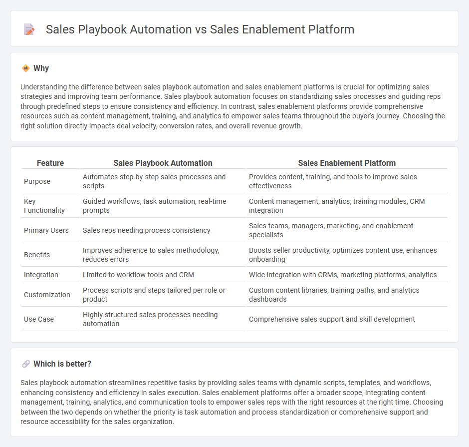 Sales Playbook Automation vs Sales Enablement Platform in Sales