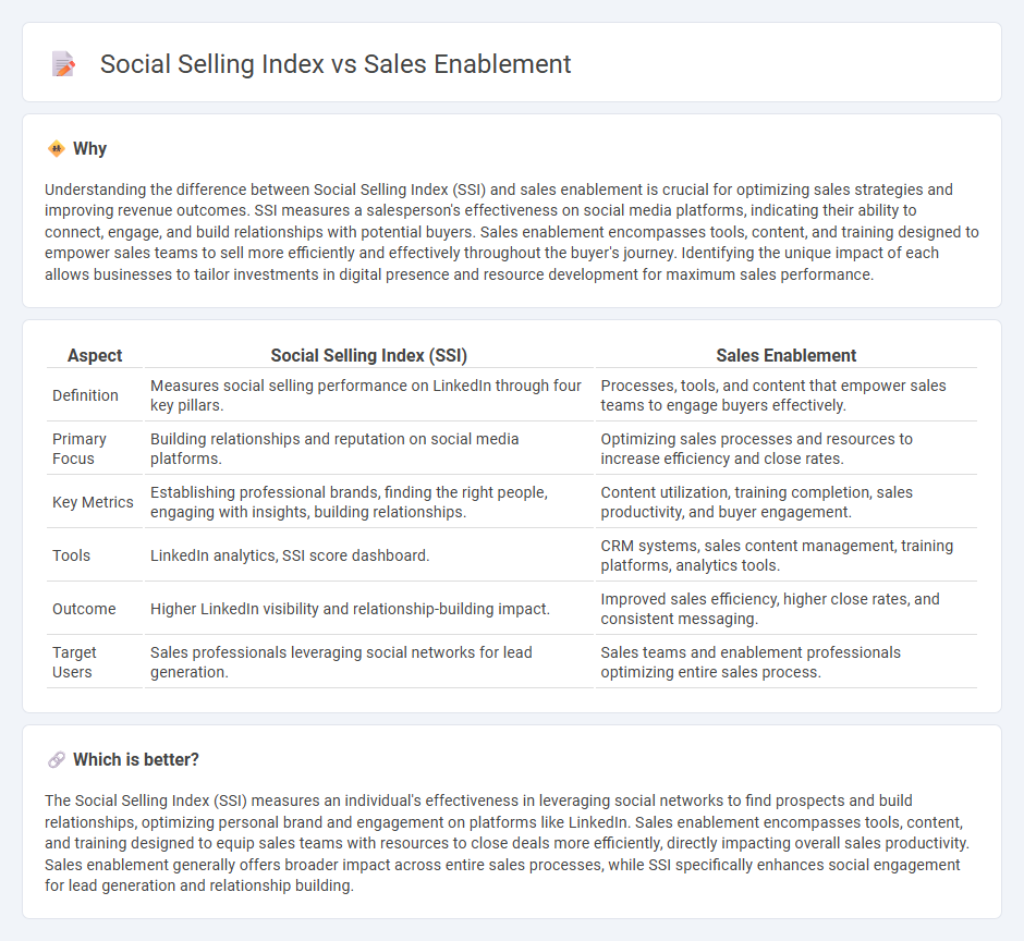 Social Selling Index vs Sales Enablement in Sales