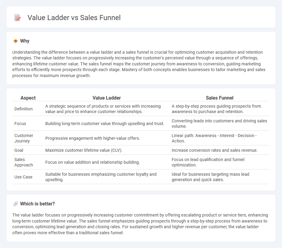 Value Ladder vs Sales Funnel in Sales