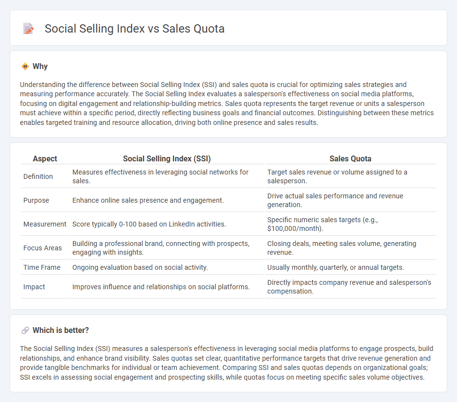 Social Selling Index vs Sales Quota in Sales