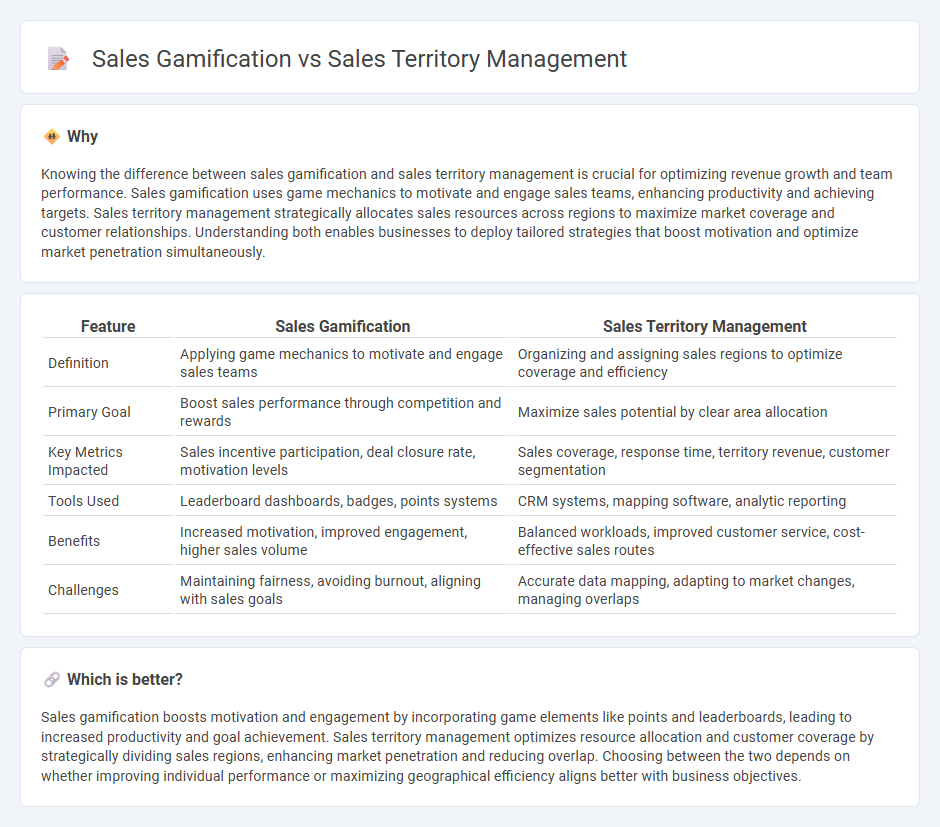 Sales Gamification vs Sales Territory Management in Sales