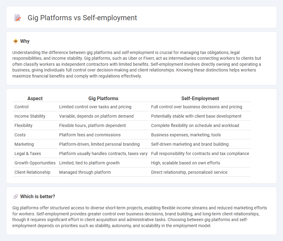 Gig Platforms vs Self-Employment in Employment