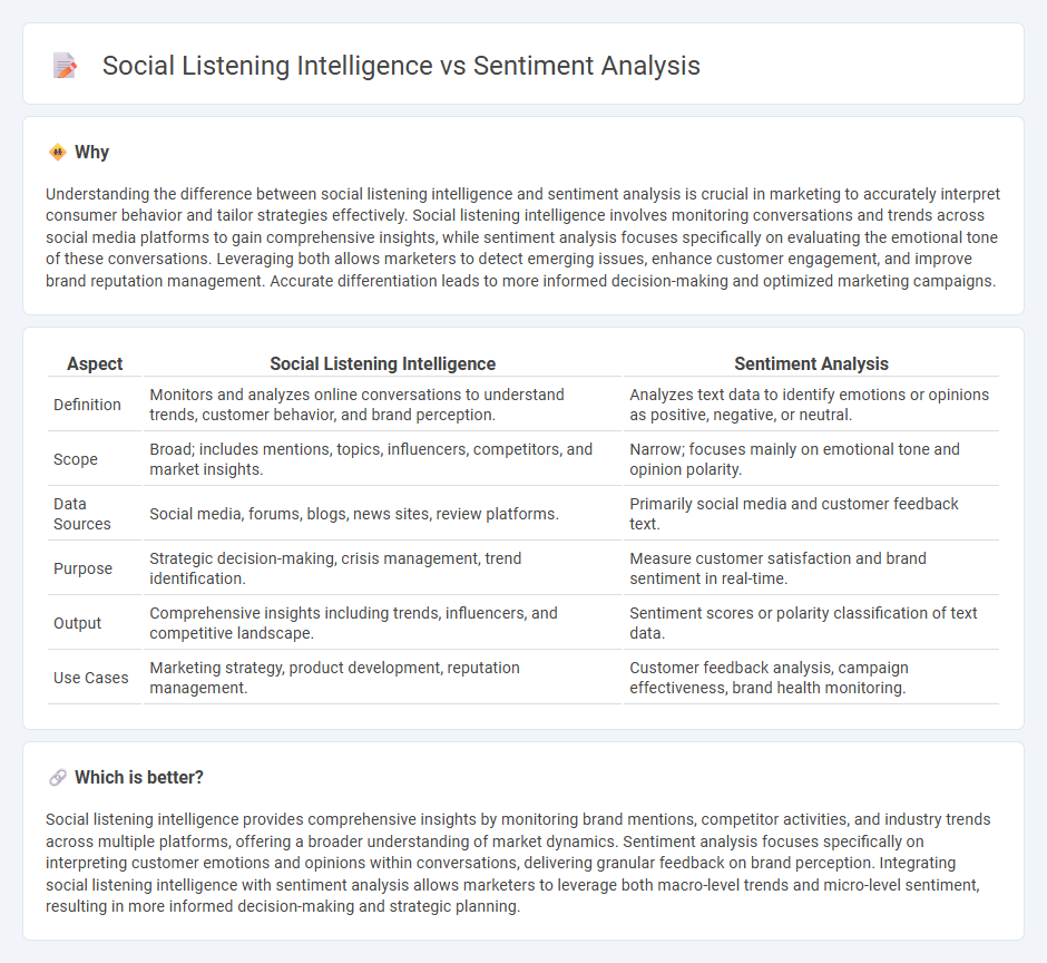Social Listening Intelligence vs Sentiment Analysis in Marketing