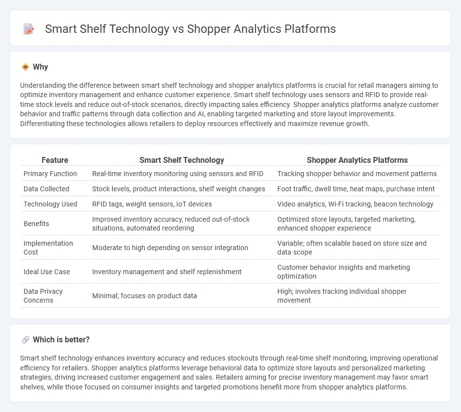Smart Shelf Technology vs Shopper Analytics Platforms in Retail