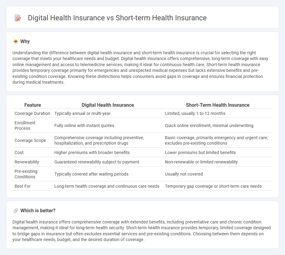 Digital Health Insurance vs Short-Term Health Insurance in Insurance