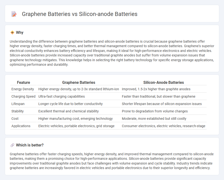 Graphene Batteries vs Silicon-Anode Batteries in Technology