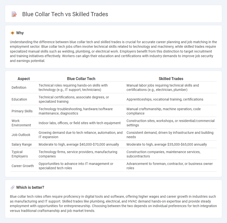 Blue Collar Tech vs Skilled Trades in Employment