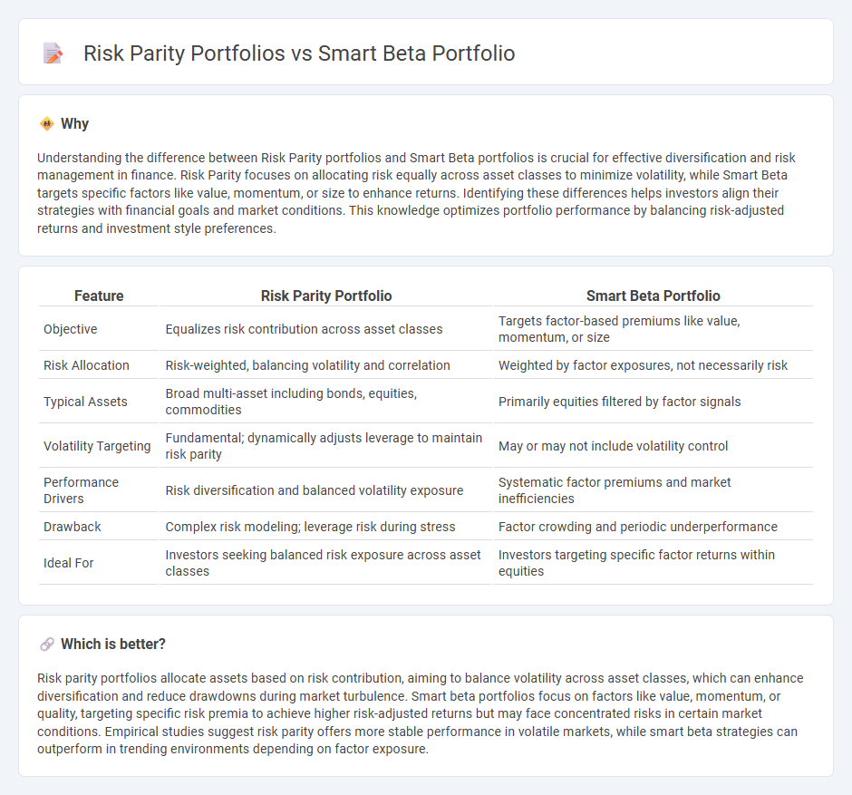 Risk Parity Portfolios vs Smart Beta Portfolio in Finance