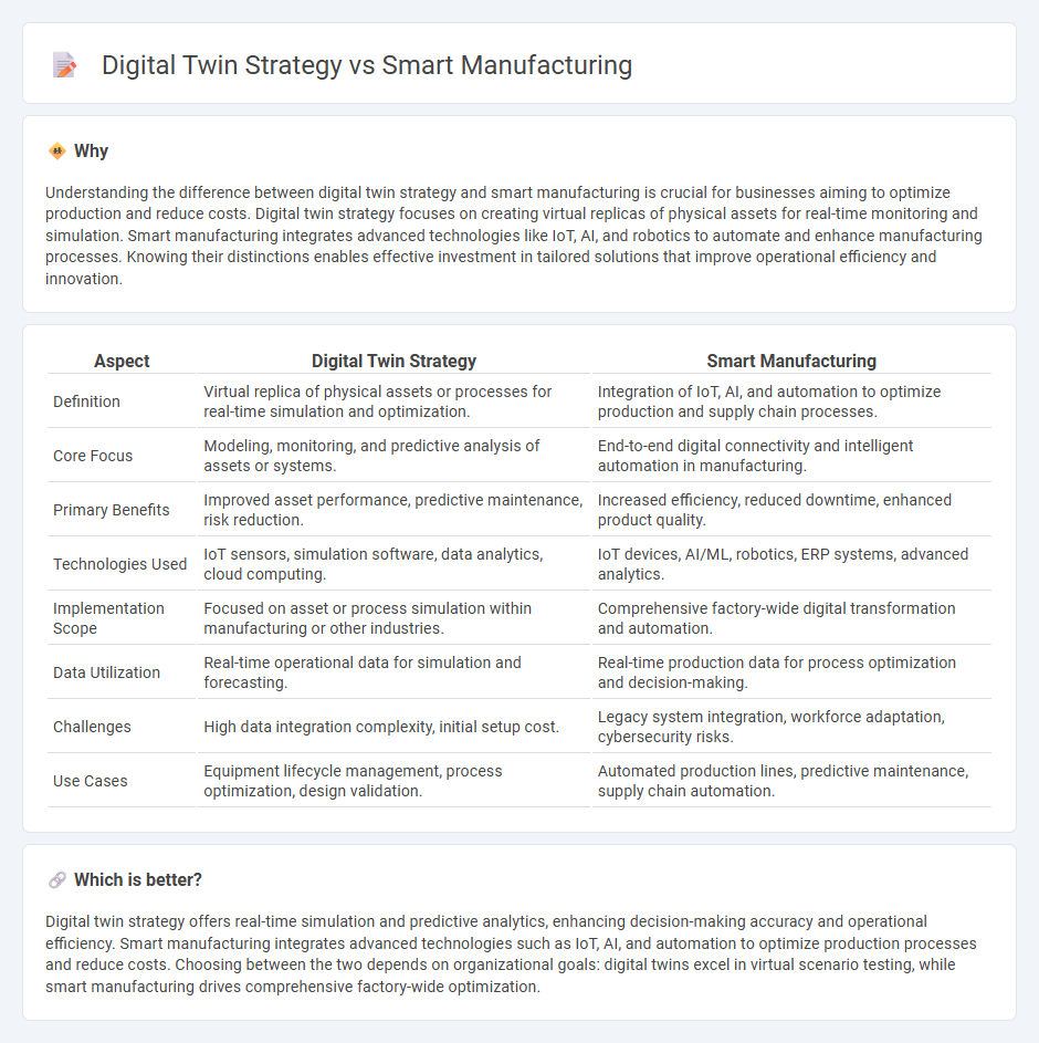 Digital Twin Strategy vs Smart Manufacturing in Consulting