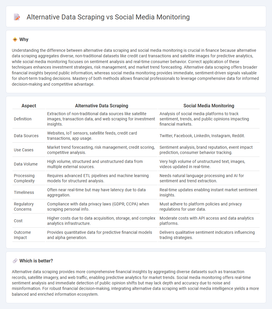 Alternative Data Scraping vs Social Media Monitoring in Finance