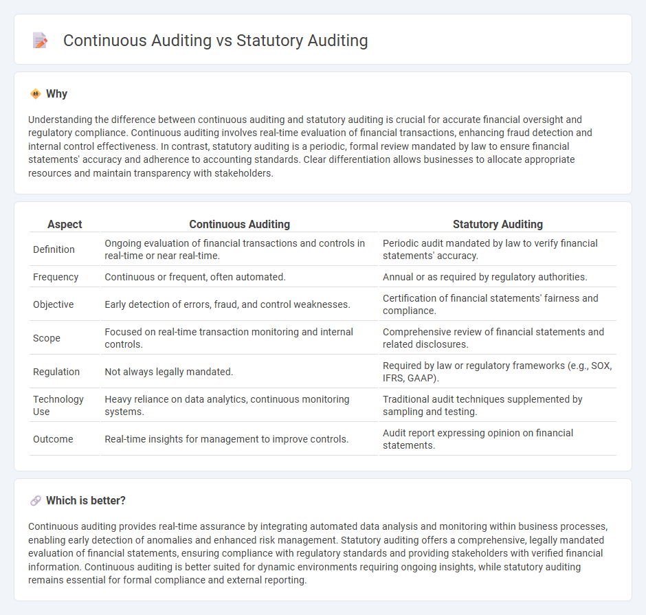 Continuous Auditing vs Statutory Auditing in Accounting