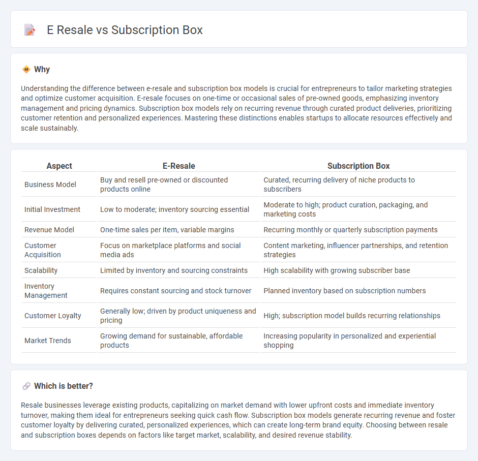 E Resale vs Subscription Box in Entrepreneurship