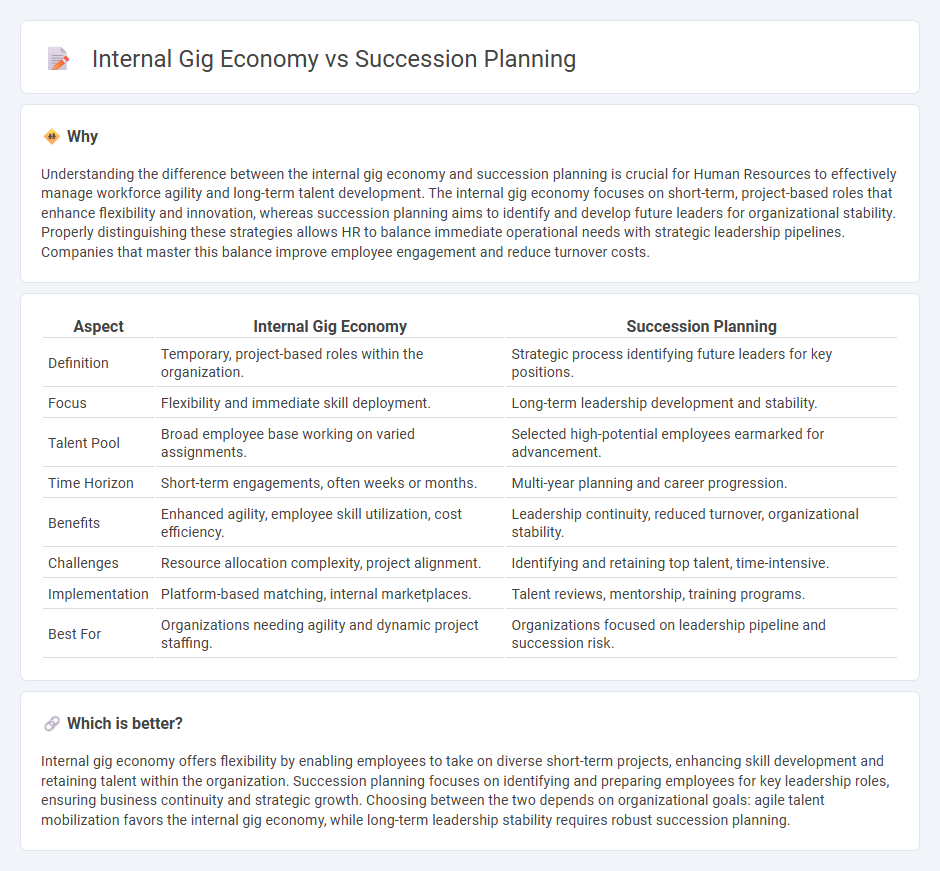 Internal Gig Economy vs Succession Planning in Human Resources