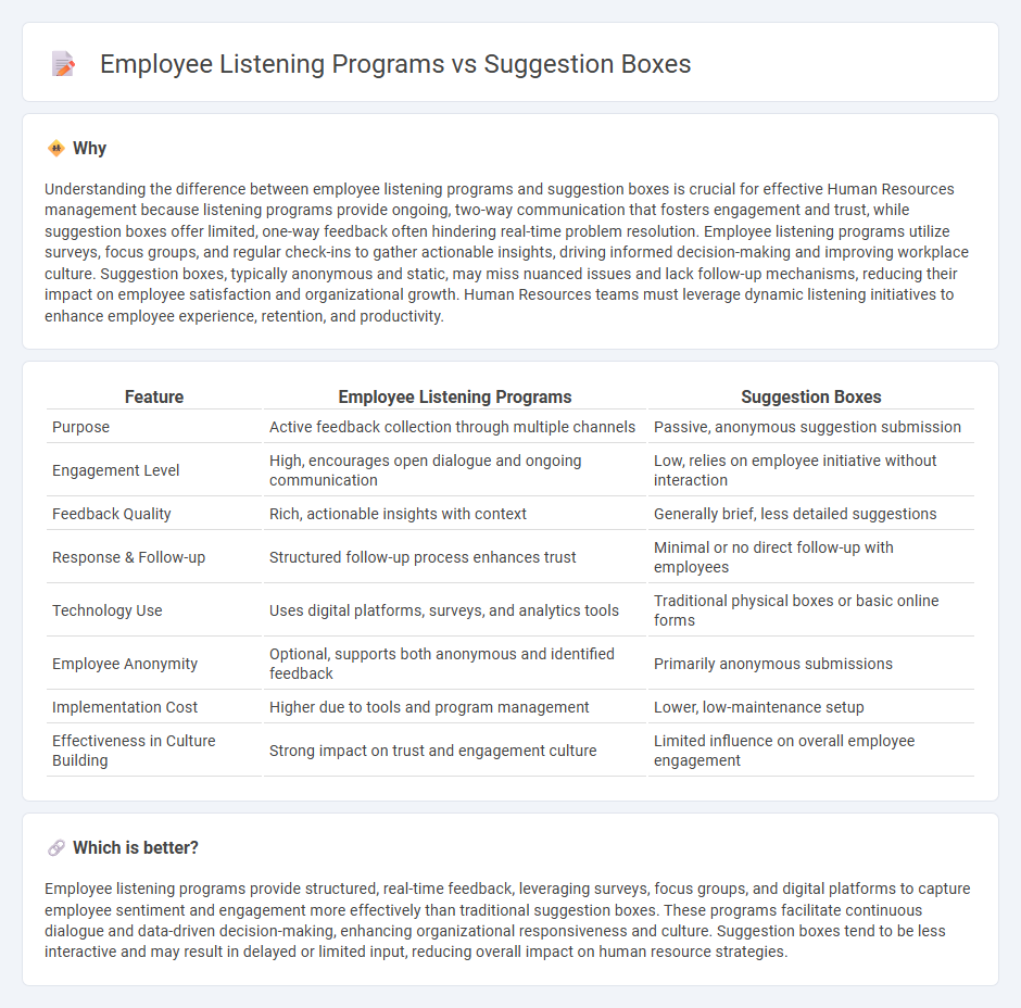 Employee Listening Programs vs Suggestion Boxes in Human Resources