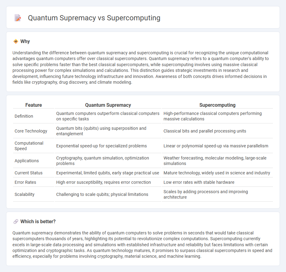 Quantum Supremacy vs Supercomputing in Technology