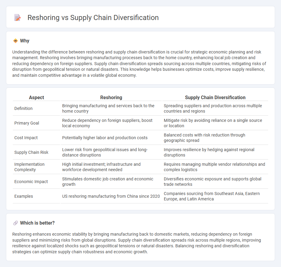 Reshoring vs Supply Chain Diversification in Economy