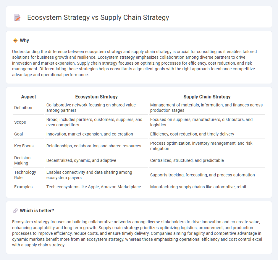 Ecosystem Strategy vs Supply Chain Strategy in Consulting