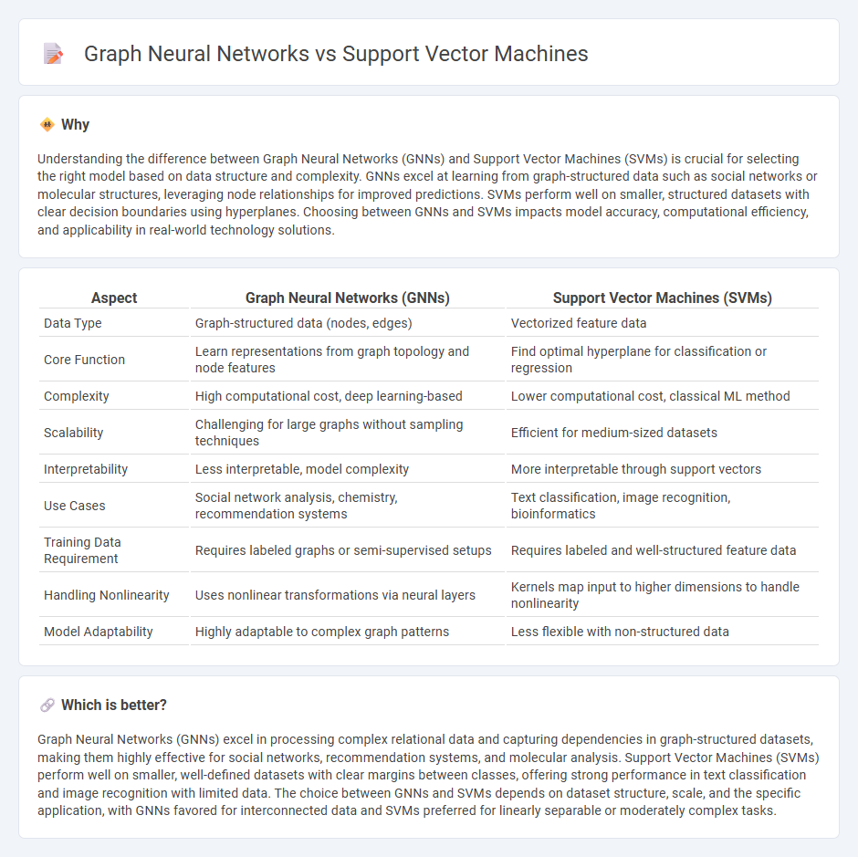 Graph Neural Networks vs Support Vector Machines in Technology