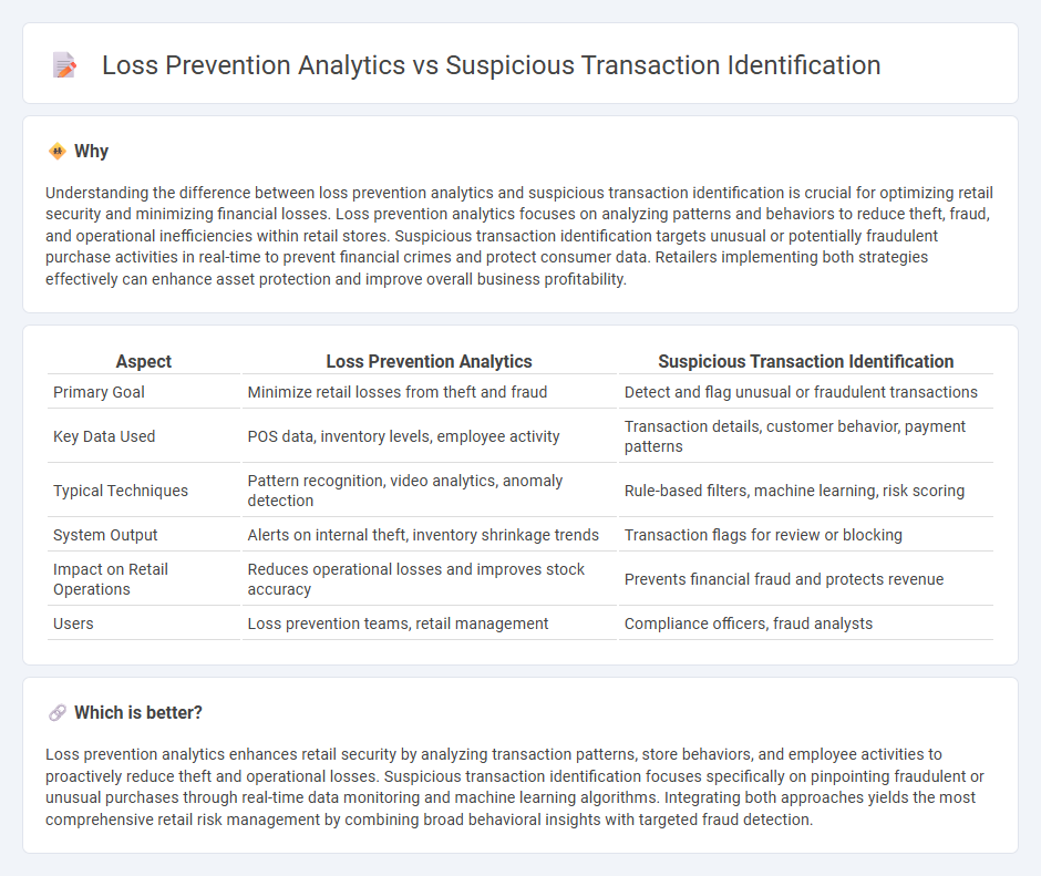 Loss Prevention Analytics vs Suspicious Transaction Identification in Retail