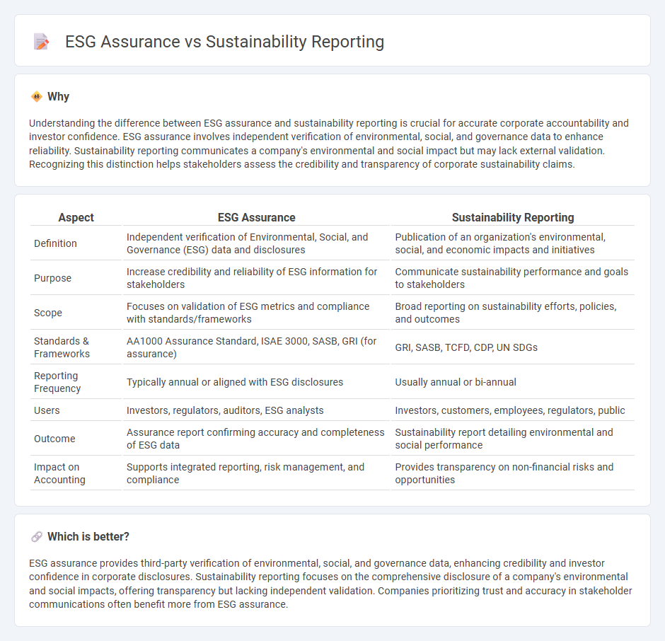 Esg Assurance vs Sustainability Reporting in Accounting