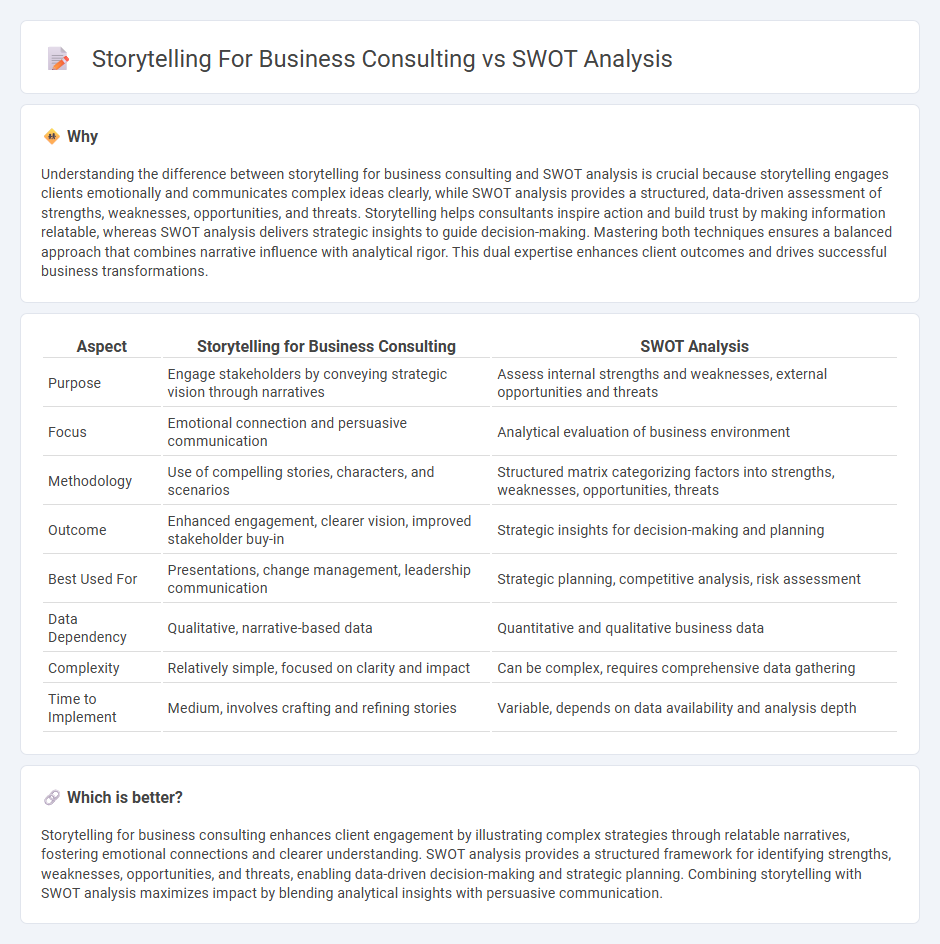 Storytelling For Business Consulting vs Swot Analysis in Consulting