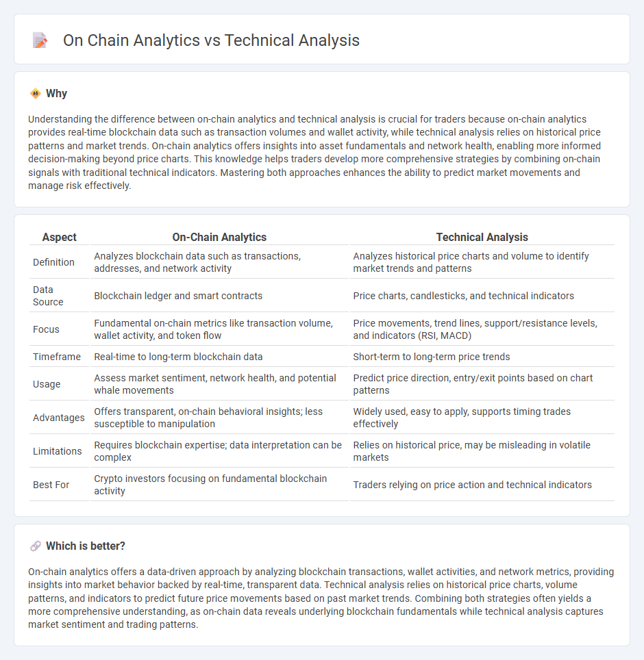 On Chain Analytics vs Technical Analysis in Trading