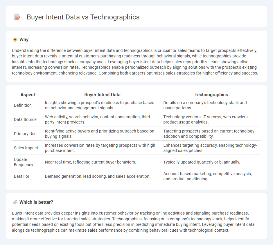 Buyer Intent Data vs Technographics in Sales