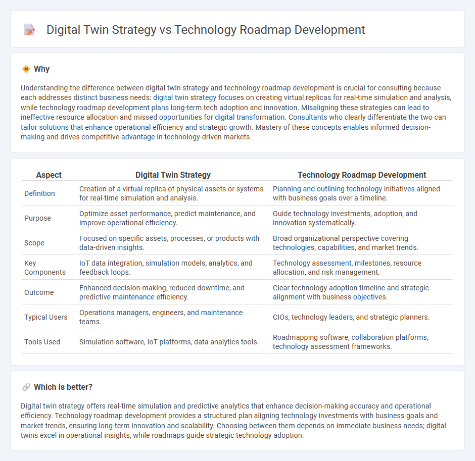 Digital Twin Strategy vs Technology Roadmap Development in Consulting