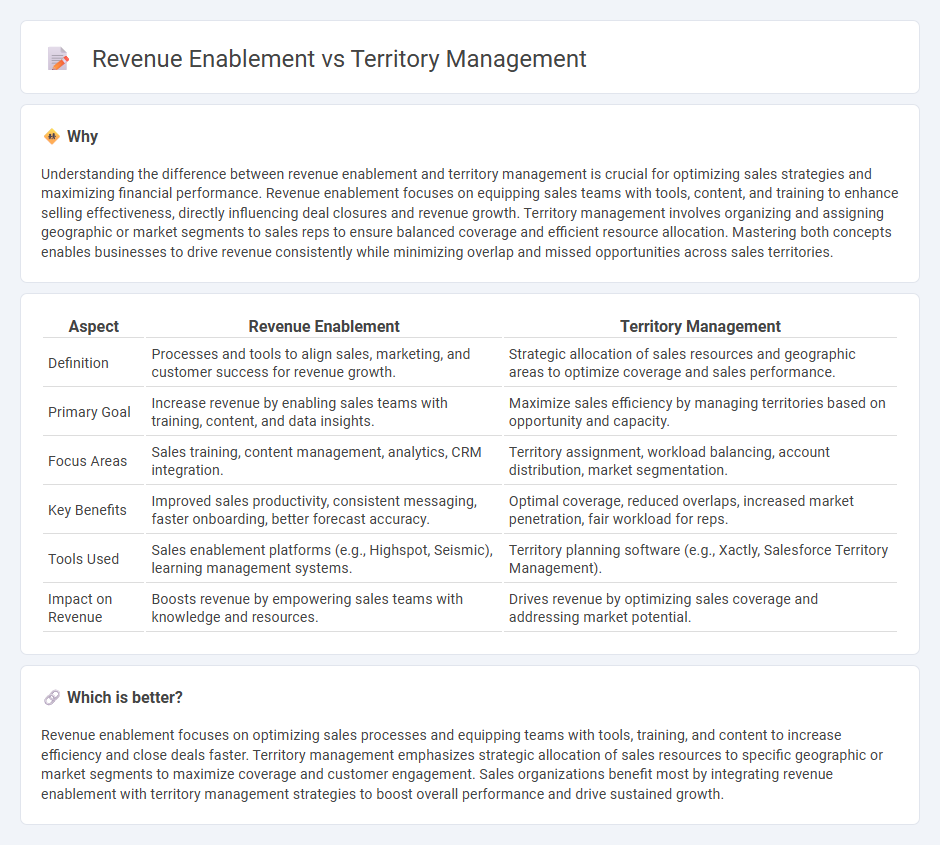 Revenue Enablement vs Territory Management in Sales