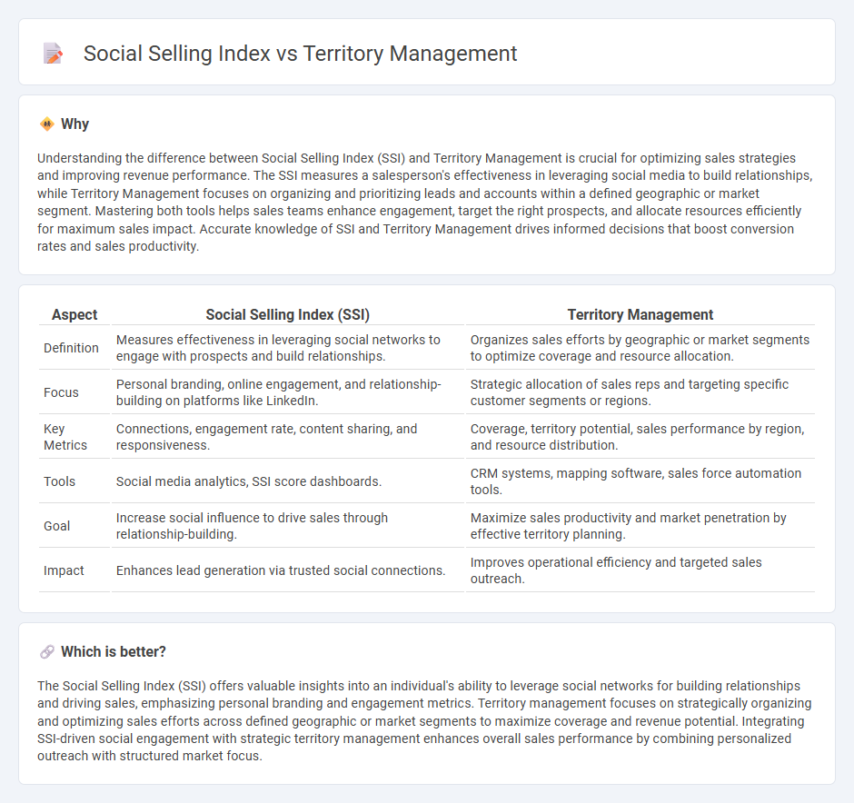 Social Selling Index vs Territory Management in Sales