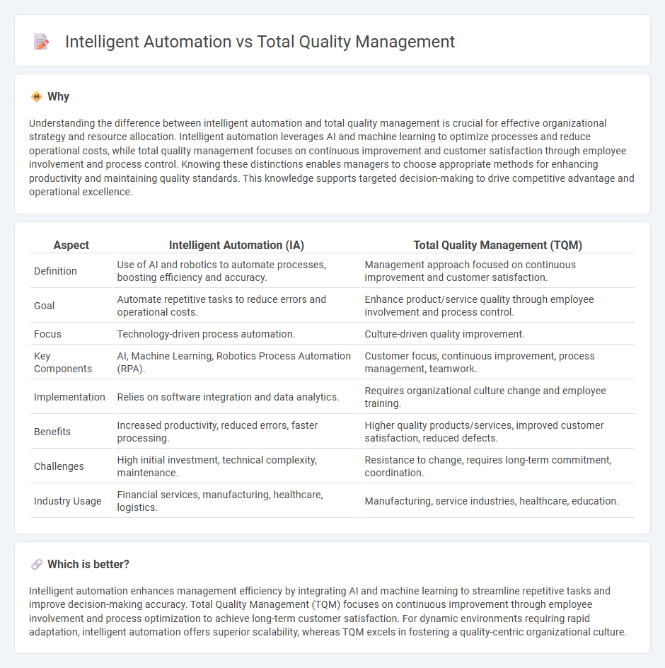 Intelligent Automation vs Total Quality Management in Management