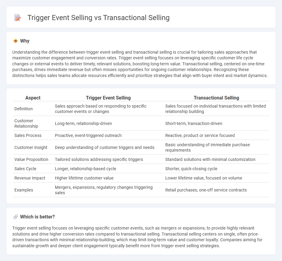 Trigger Event Selling vs Transactional Selling in Sales