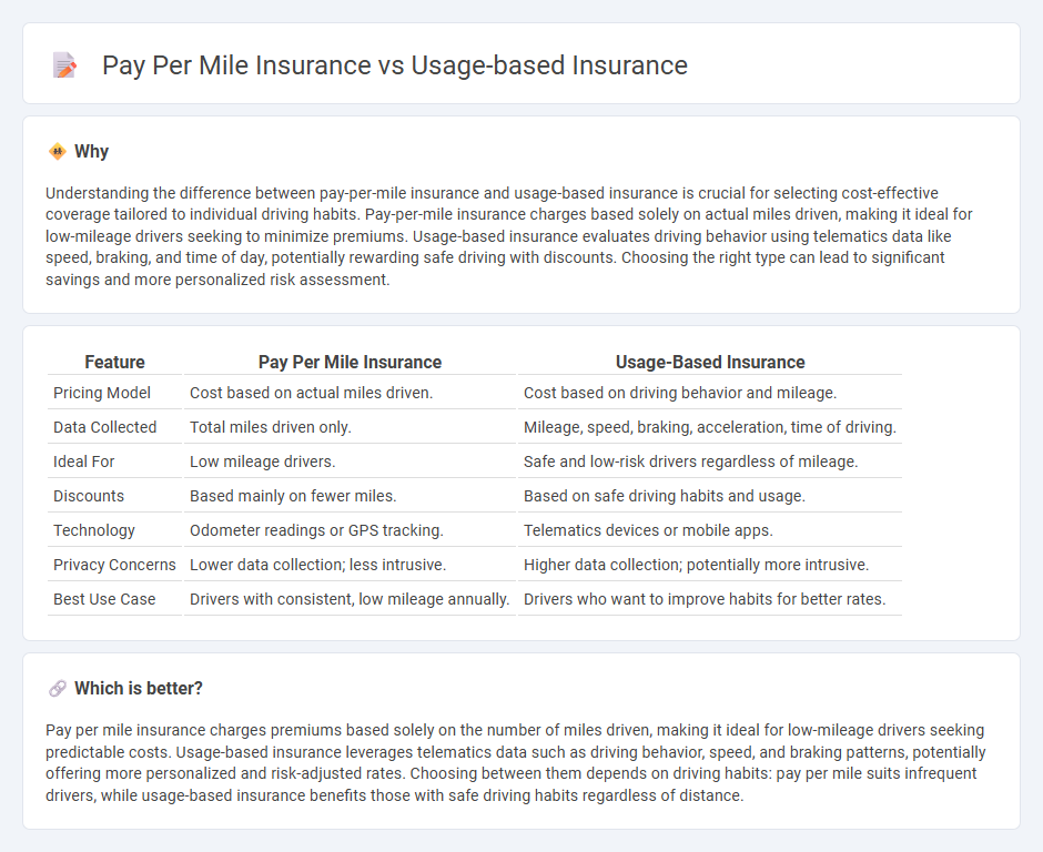 Pay Per Mile Insurance vs Usage-Based Insurance in Insurance
