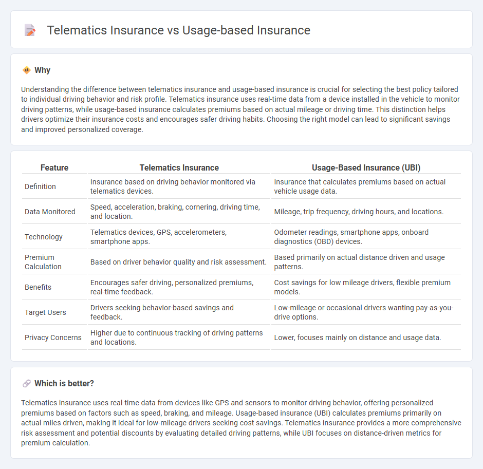 Telematics Insurance vs Usage-Based Insurance in Insurance