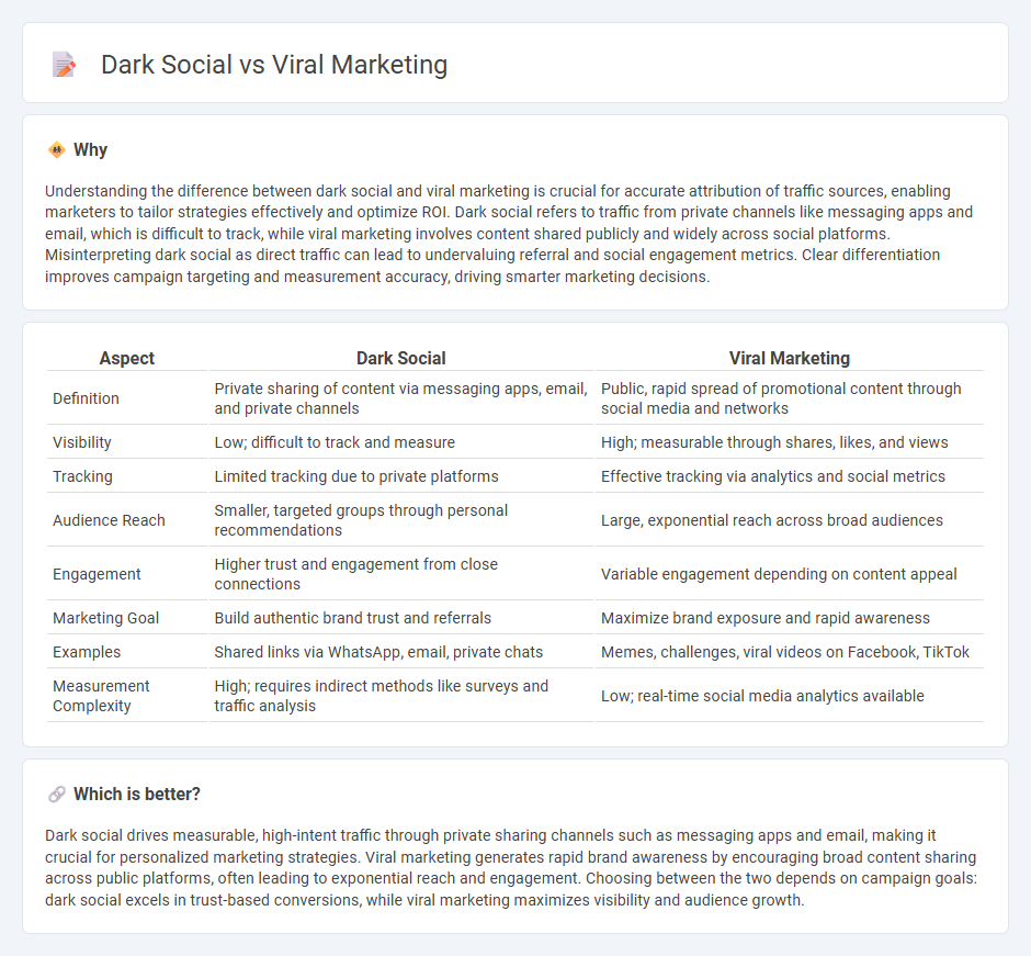 Dark Social vs Viral Marketing in Marketing