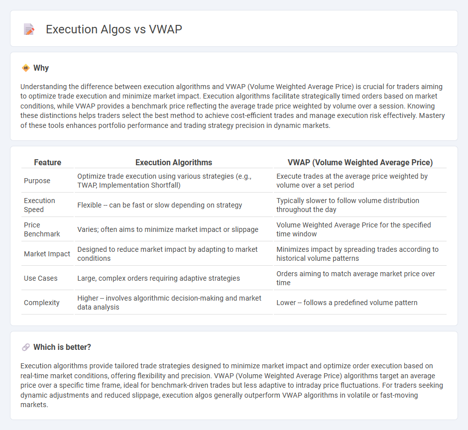Execution Algos vs Vwap in Trading