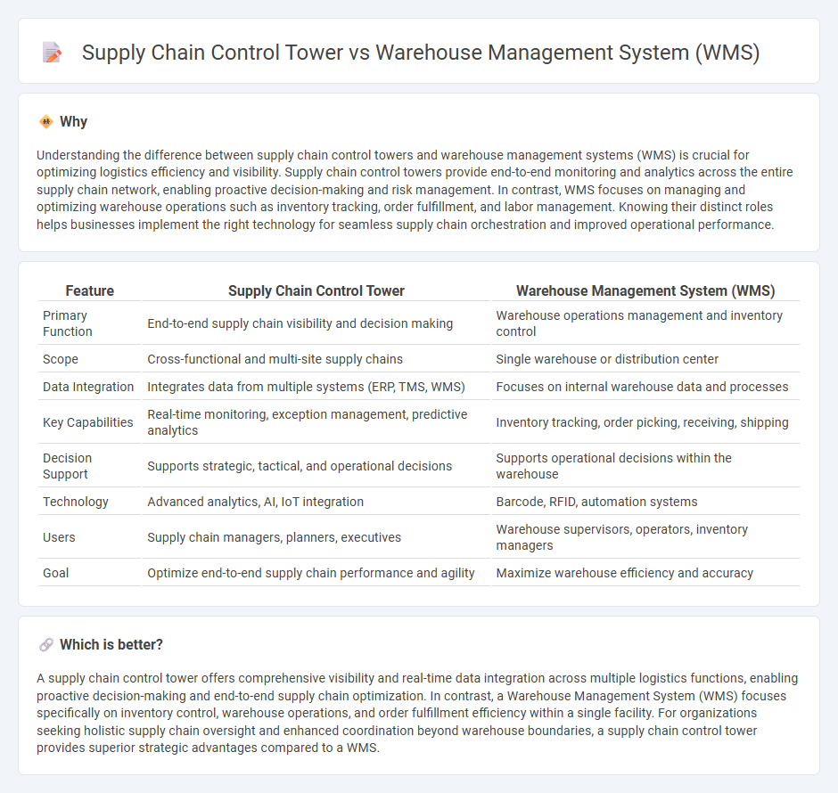 Supply Chain Control Tower vs Warehouse Management System (Wms) in Logistics