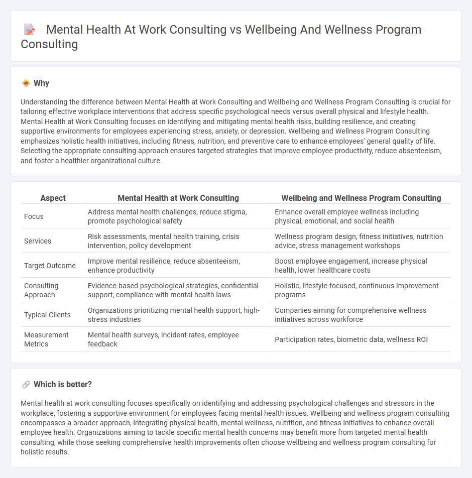 Mental Health At Work Consulting vs Wellbeing And Wellness Program Consulting in Consulting