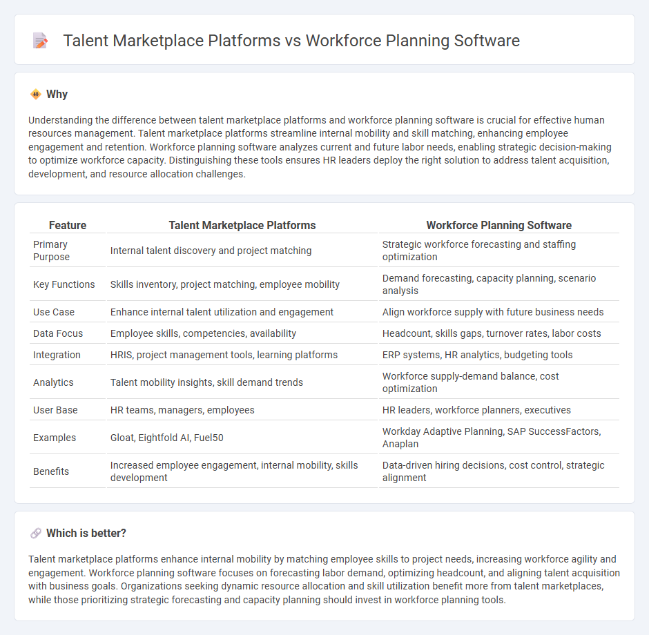 Talent Marketplace Platforms vs Workforce Planning Software in Human Resources