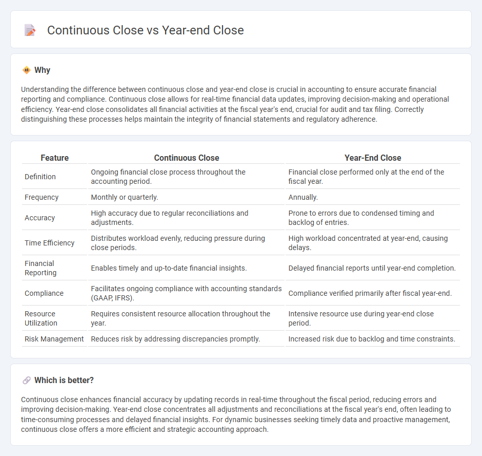 Continuous Close vs Year-End Close in Accounting