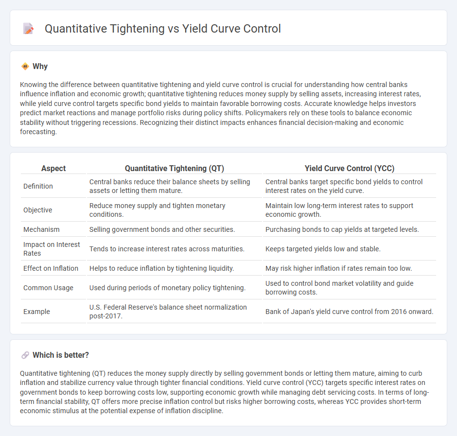 Quantitative Tightening vs Yield Curve Control in Finance