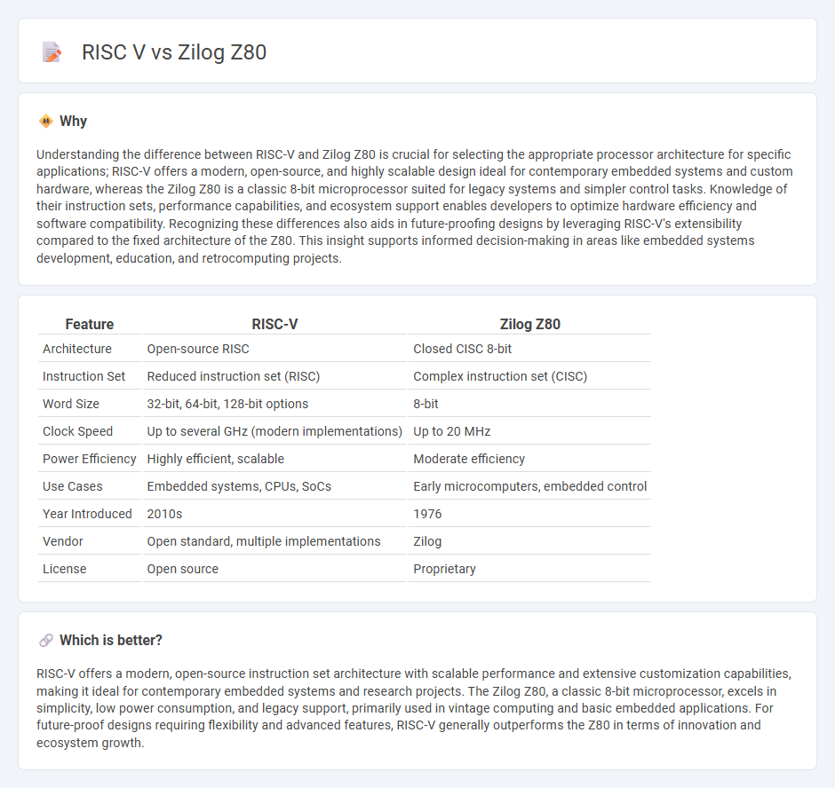 Risc V vs Zilog Z80 in Technology