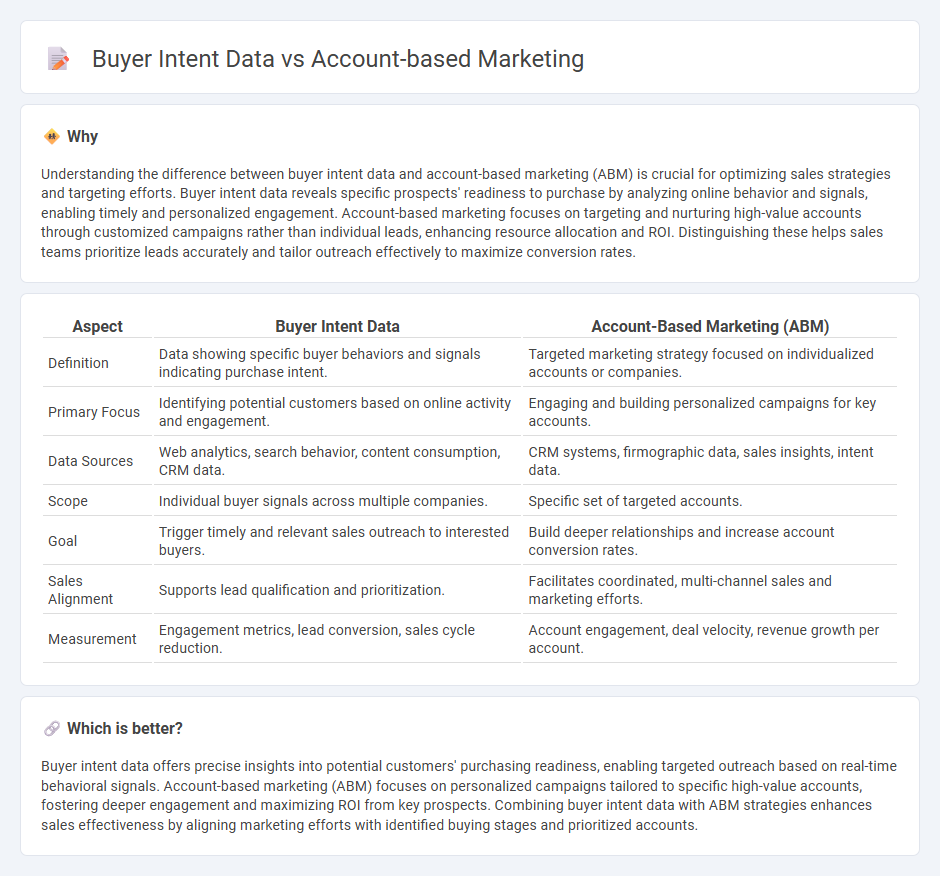 Buyer Intent Data vs Account-Based Marketing in Sales