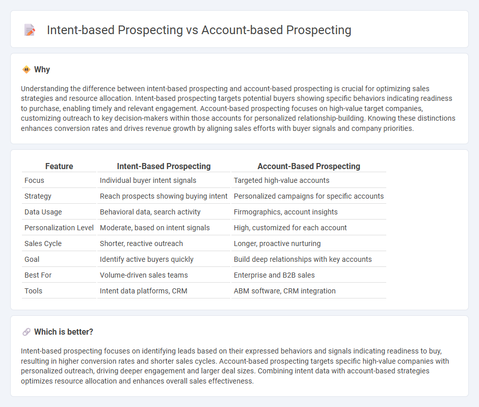 Intent-Based Prospecting vs Account-Based Prospecting in Sales