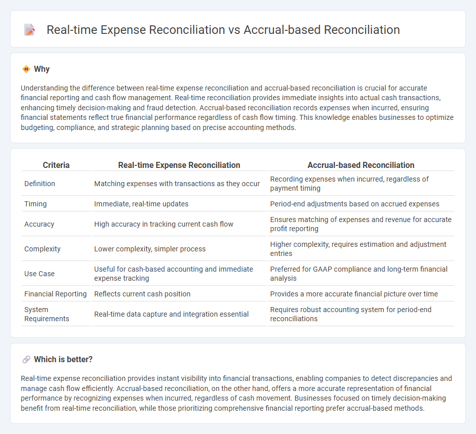 Real-Time Expense Reconciliation vs Accrual-Based Reconciliation in Accounting