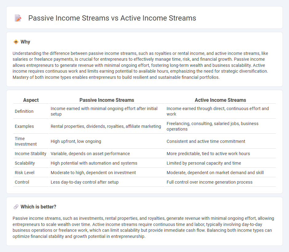 Passive Income Streams vs Active Income Streams in Entrepreneurship