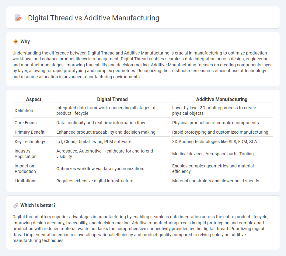 Digital Thread vs Additive Manufacturing in Manufacturing