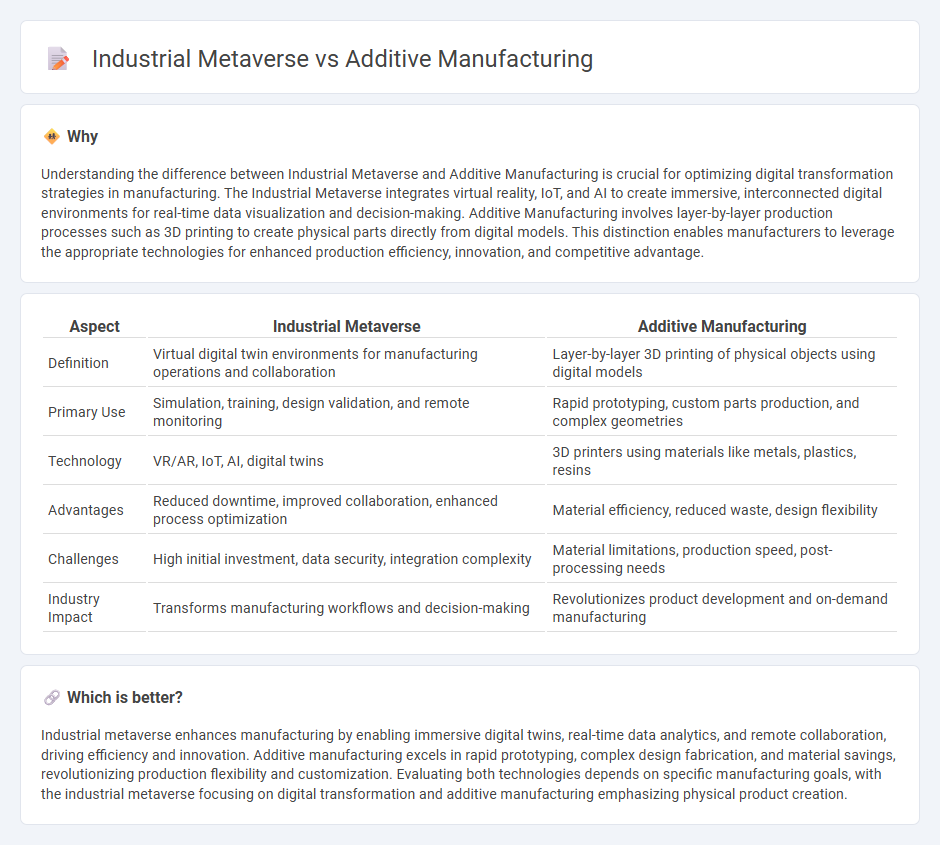 Industrial Metaverse vs Additive Manufacturing in Manufacturing