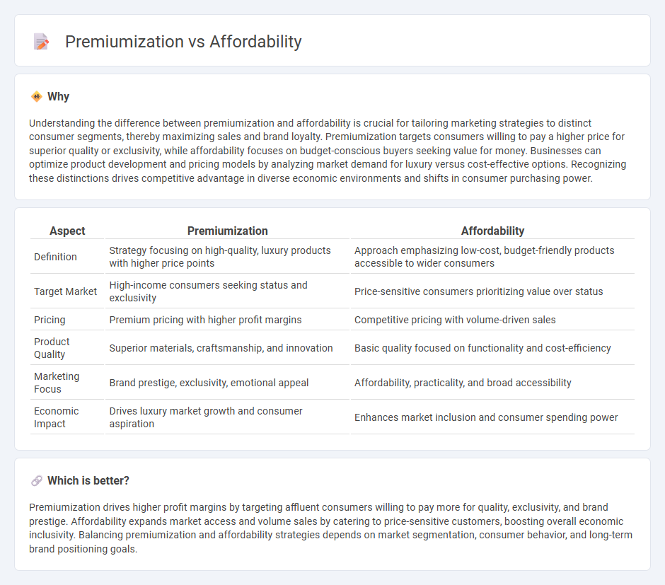 Premiumization vs Affordability in Economy