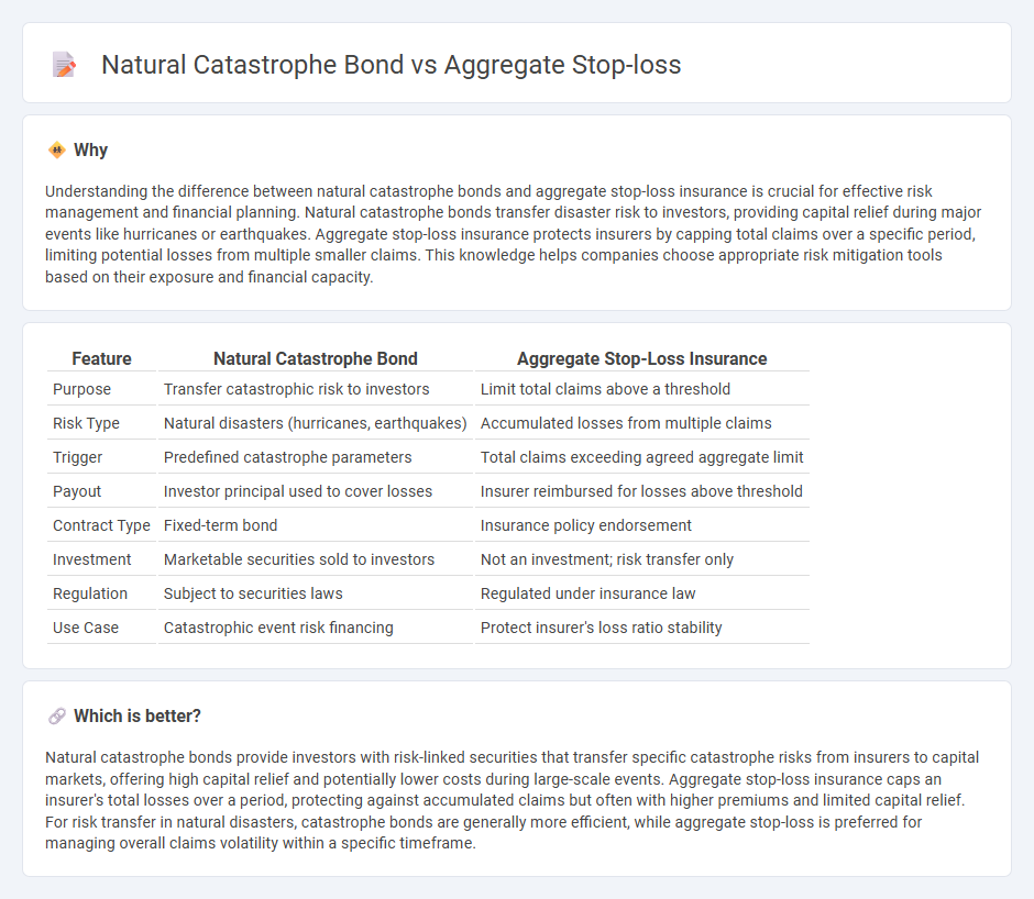 Natural Catastrophe Bond vs Aggregate Stop-Loss in Insurance